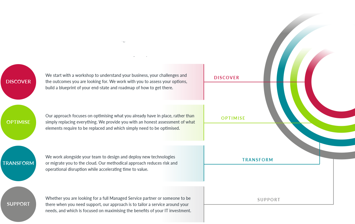 service focused approach